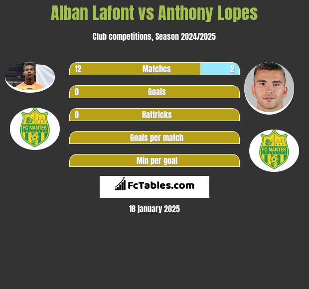 Alban Lafont vs Anthony Lopes h2h player stats