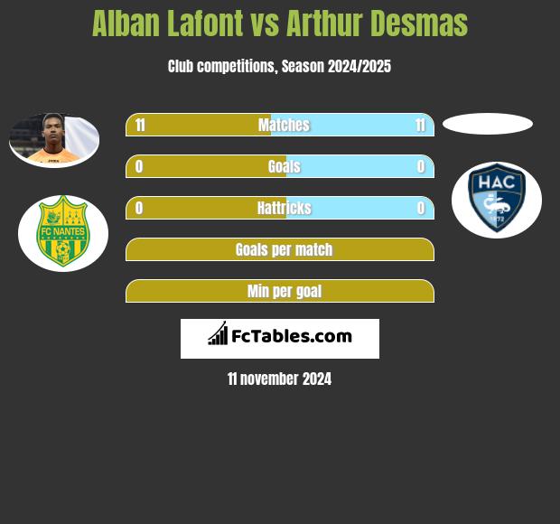 Alban Lafont vs Arthur Desmas h2h player stats