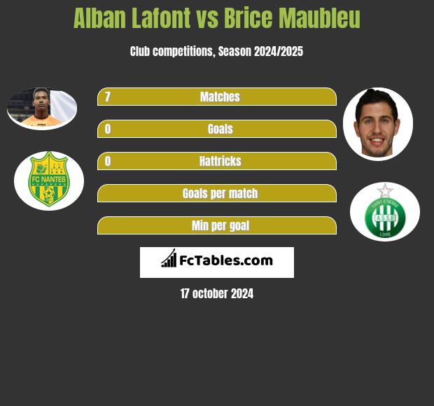 Alban Lafont vs Brice Maubleu h2h player stats