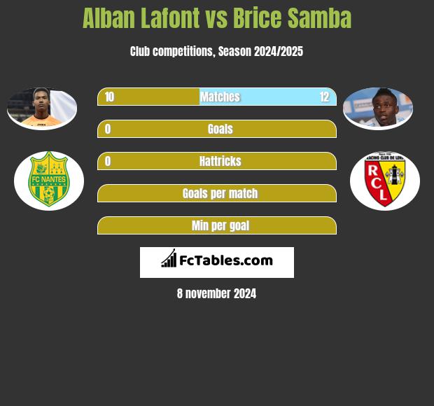 Alban Lafont vs Brice Samba h2h player stats