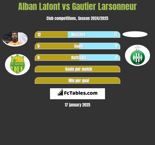 Alban Lafont vs Gautier Larsonneur h2h player stats