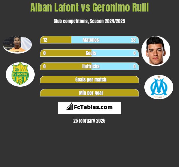 Alban Lafont vs Geronimo Rulli h2h player stats