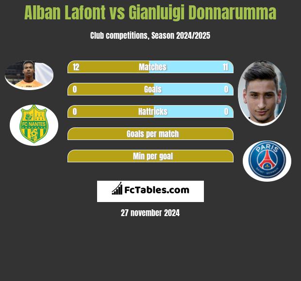 Alban Lafont vs Gianluigi Donnarumma h2h player stats