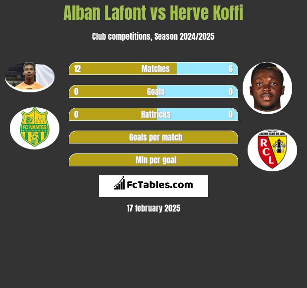 Alban Lafont vs Herve Koffi h2h player stats