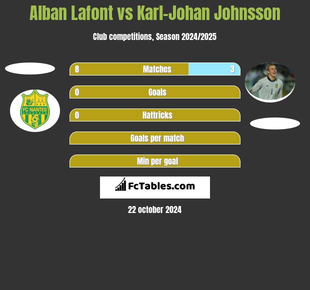 Alban Lafont vs Karl-Johan Johnsson h2h player stats