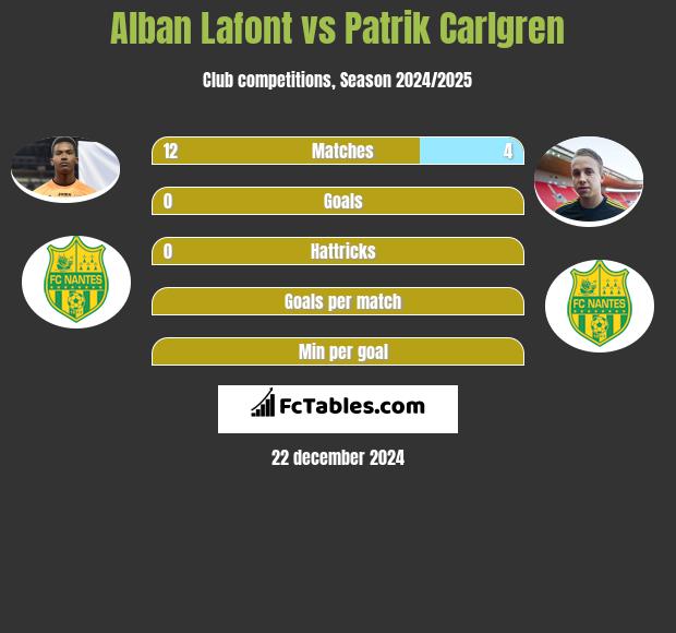 Alban Lafont vs Patrik Carlgren h2h player stats