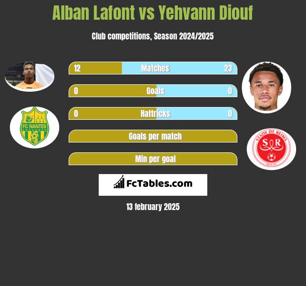 Alban Lafont vs Yehvann Diouf h2h player stats