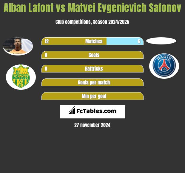 Alban Lafont vs Matvei Evgenievich Safonov h2h player stats