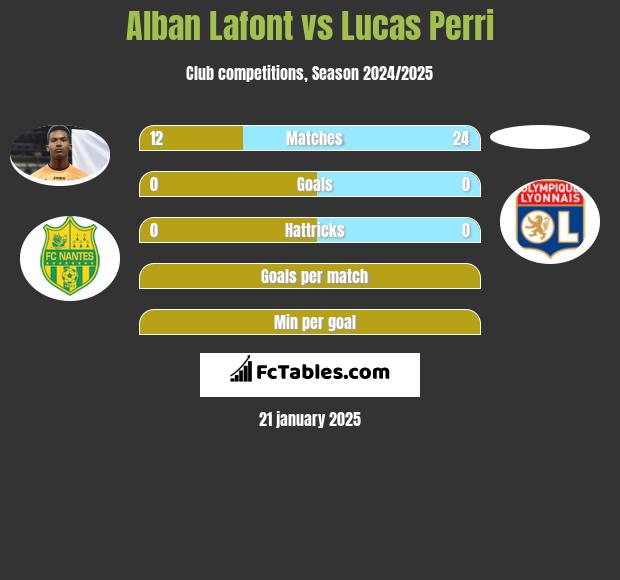 Alban Lafont vs Lucas Perri h2h player stats