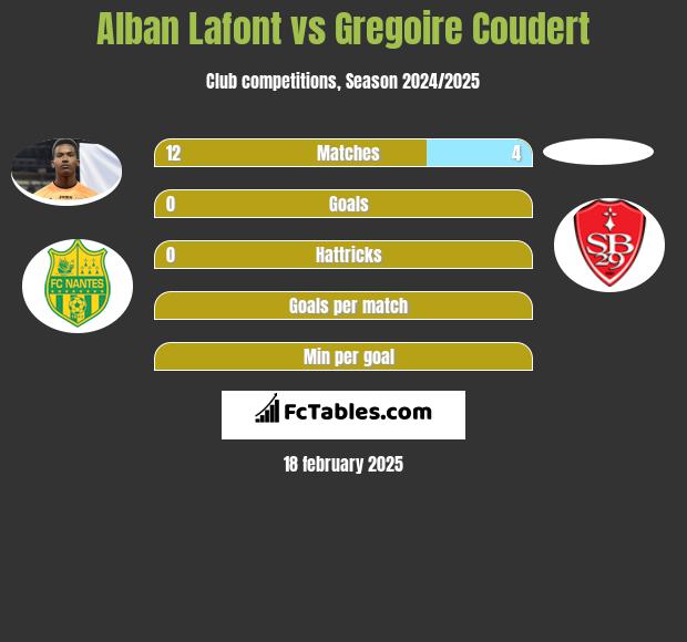 Alban Lafont vs Gregoire Coudert h2h player stats