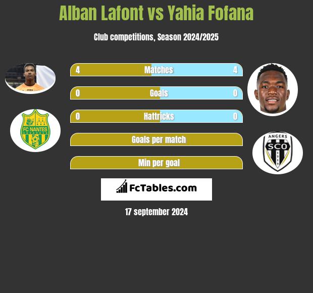 Alban Lafont vs Yahia Fofana h2h player stats