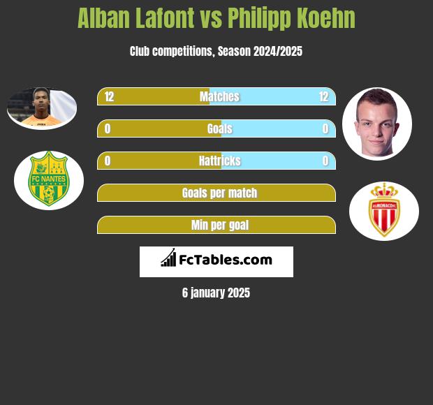 Alban Lafont vs Philipp Koehn h2h player stats