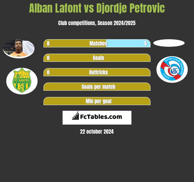 Alban Lafont vs Djordje Petrovic h2h player stats