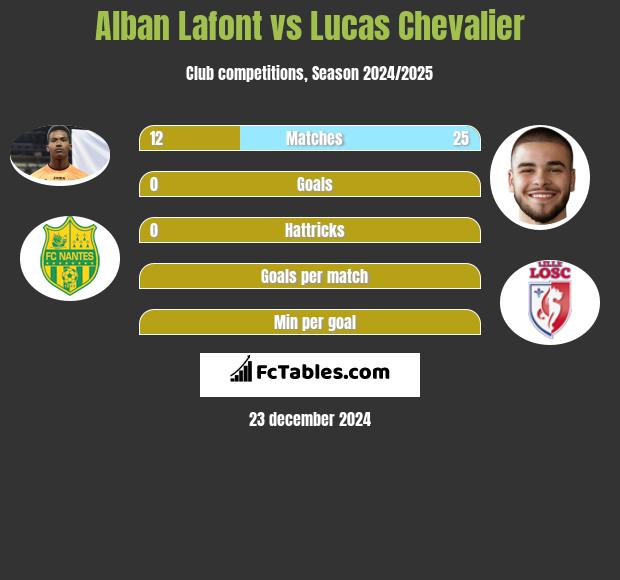 Alban Lafont vs Lucas Chevalier h2h player stats