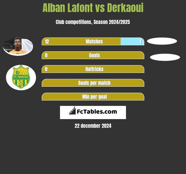 Alban Lafont vs Derkaoui h2h player stats