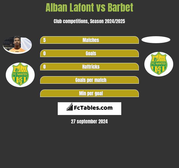 Alban Lafont vs Barbet h2h player stats