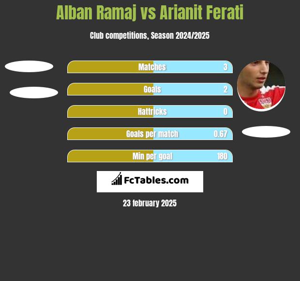 Alban Ramaj vs Arianit Ferati h2h player stats