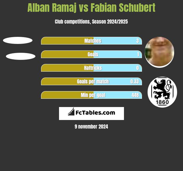 Alban Ramaj vs Fabian Schubert h2h player stats