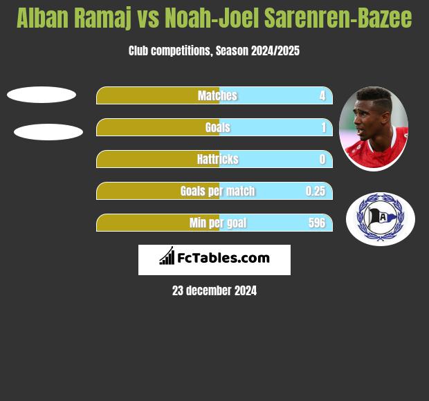 Alban Ramaj vs Noah-Joel Sarenren-Bazee h2h player stats