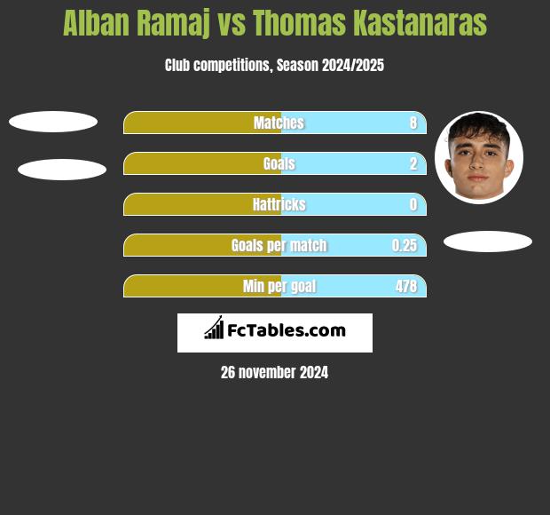 Alban Ramaj vs Thomas Kastanaras h2h player stats