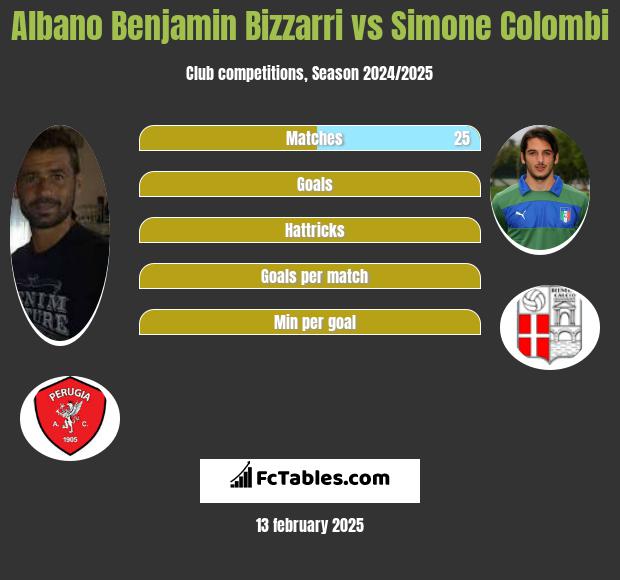 Albano Benjamin Bizzarri vs Simone Colombi h2h player stats