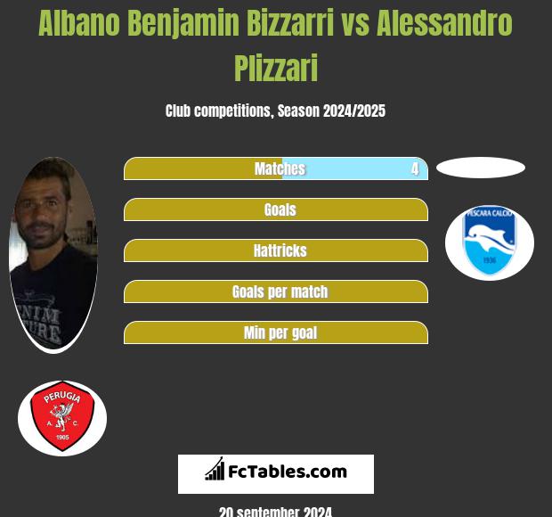 Albano Benjamin Bizzarri vs Alessandro Plizzari h2h player stats