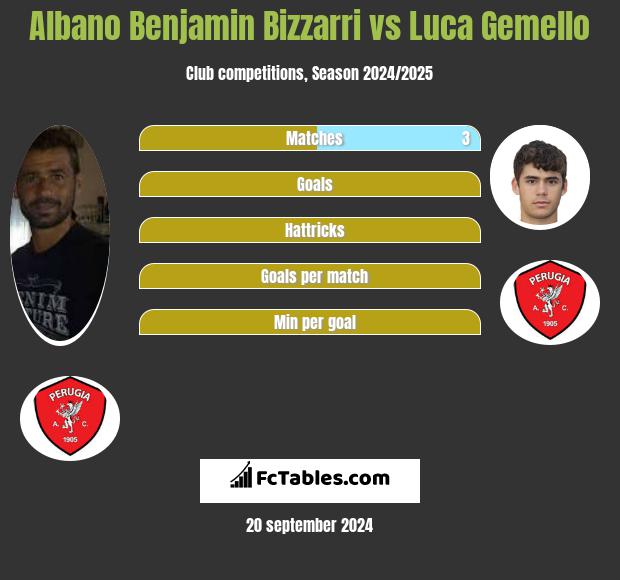 Albano Benjamin Bizzarri vs Luca Gemello h2h player stats