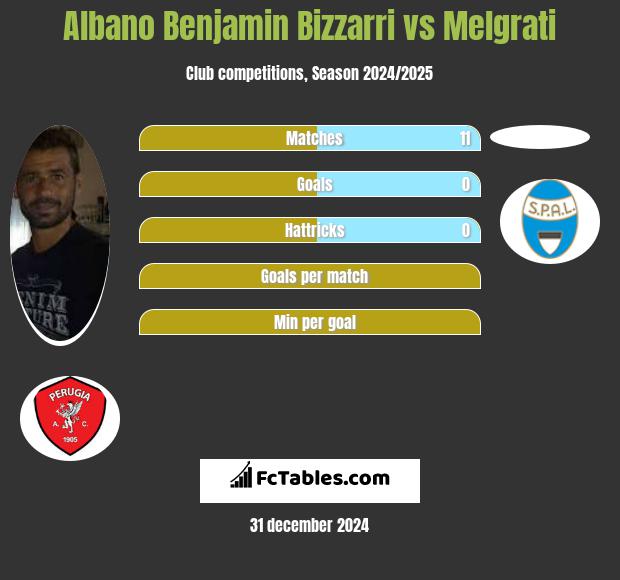 Albano Benjamin Bizzarri vs Melgrati h2h player stats