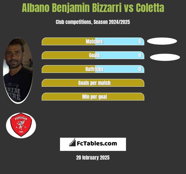 Albano Benjamin Bizzarri vs Coletta h2h player stats