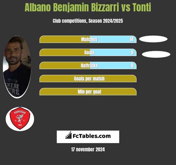 Albano Benjamin Bizzarri vs Tonti h2h player stats