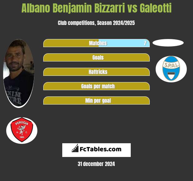 Albano Benjamin Bizzarri vs Galeotti h2h player stats