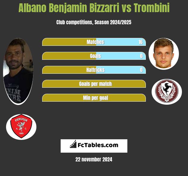 Albano Benjamin Bizzarri vs Trombini h2h player stats