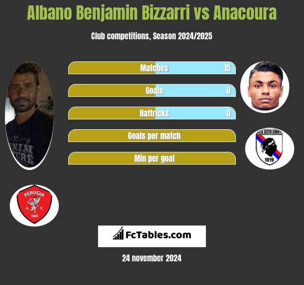 Albano Benjamin Bizzarri vs Anacoura h2h player stats