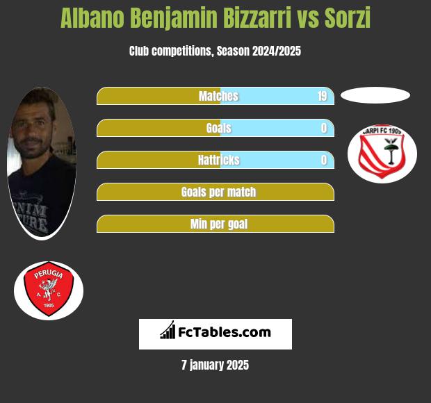 Albano Benjamin Bizzarri vs Sorzi h2h player stats