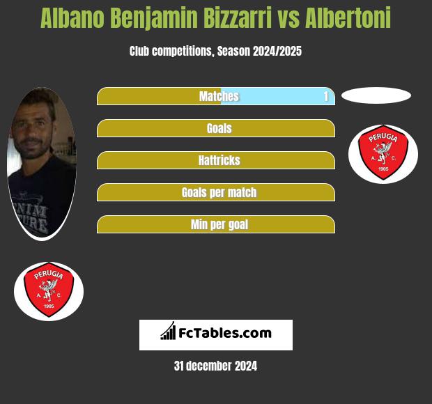 Albano Benjamin Bizzarri vs Albertoni h2h player stats