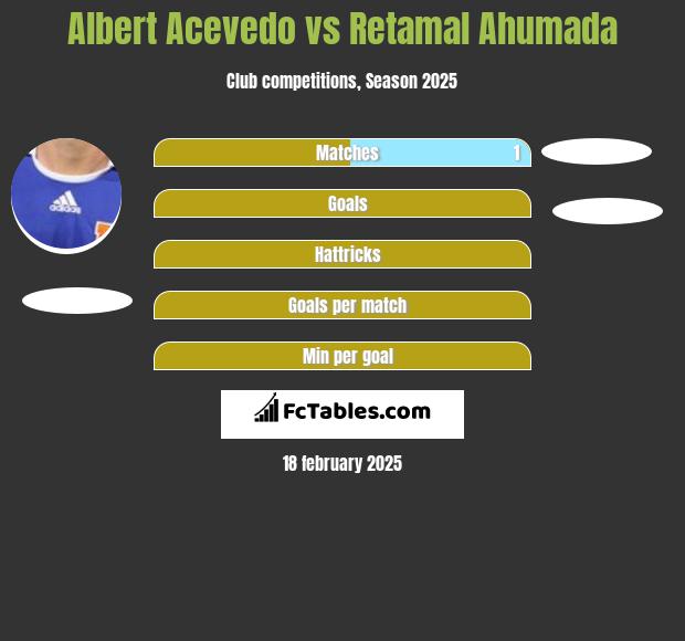 Albert Acevedo vs Retamal Ahumada h2h player stats