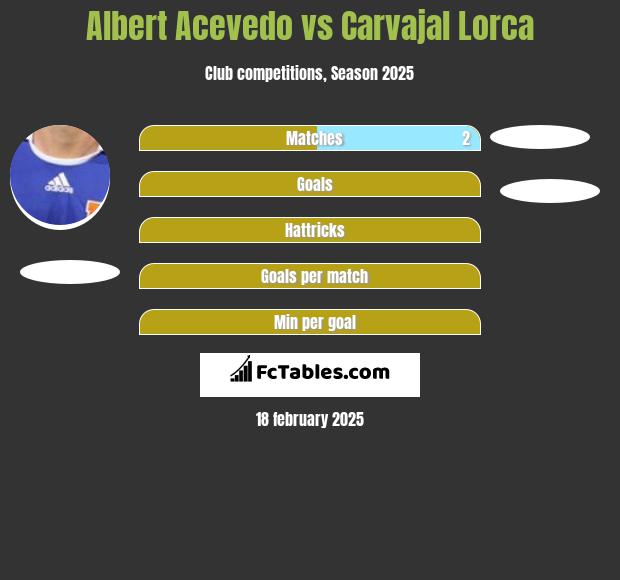 Albert Acevedo vs Carvajal Lorca h2h player stats