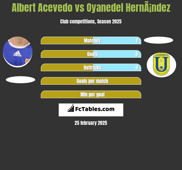 Albert Acevedo vs Oyanedel HernÃ¡ndez h2h player stats