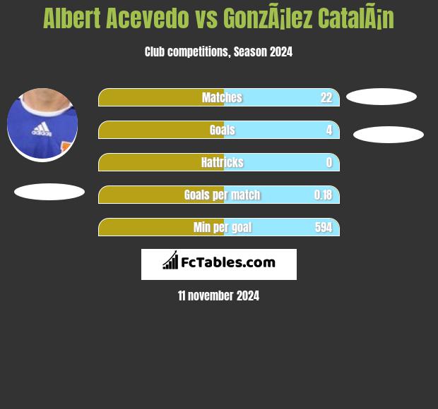 Albert Acevedo vs GonzÃ¡lez CatalÃ¡n h2h player stats