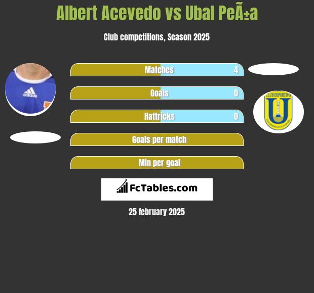 Albert Acevedo vs Ubal PeÃ±a h2h player stats