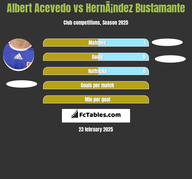 Albert Acevedo vs HernÃ¡ndez Bustamante h2h player stats