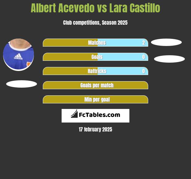 Albert Acevedo vs Lara Castillo h2h player stats