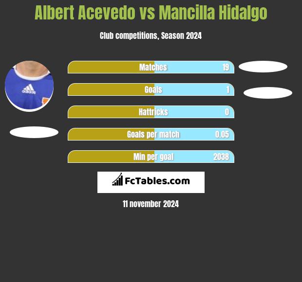 Albert Acevedo vs Mancilla Hidalgo h2h player stats