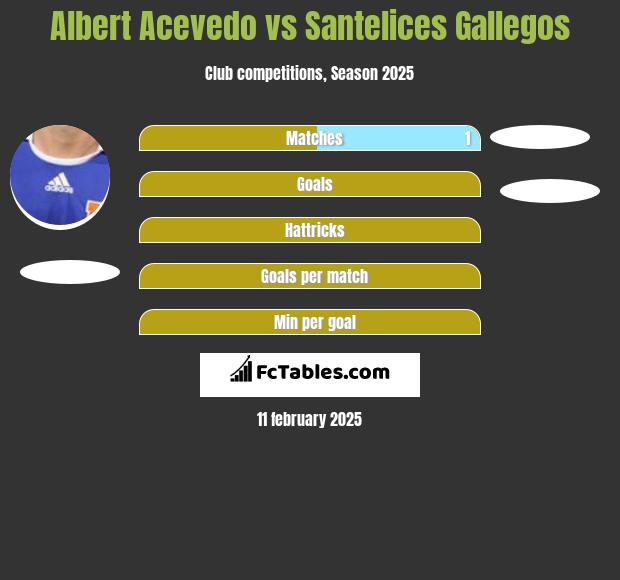 Albert Acevedo vs Santelices Gallegos h2h player stats