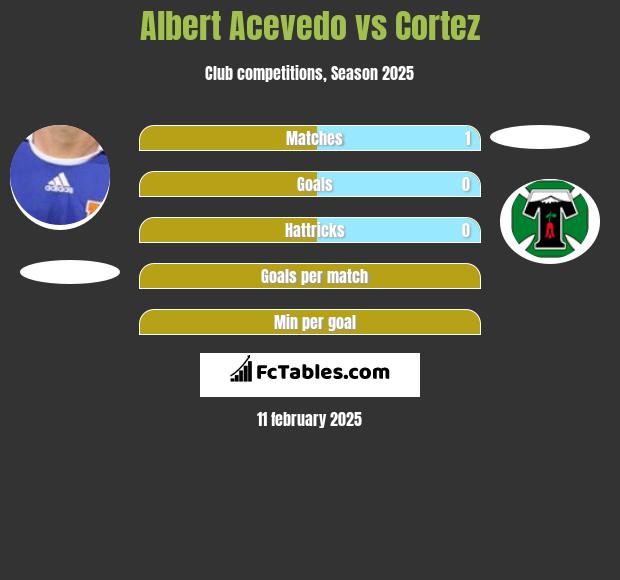 Albert Acevedo vs Cortez h2h player stats