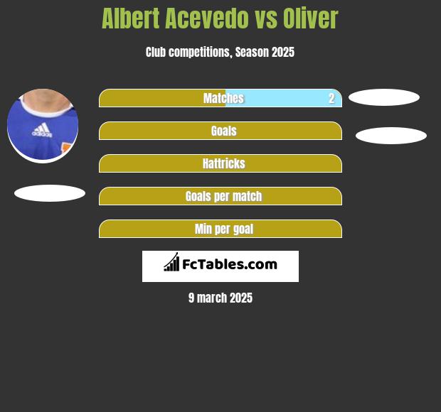 Albert Acevedo vs Oliver h2h player stats