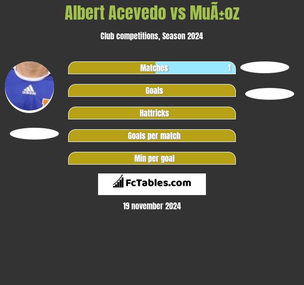 Albert Acevedo vs MuÃ±oz h2h player stats