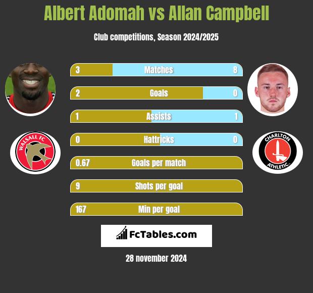 Albert Adomah vs Allan Campbell h2h player stats