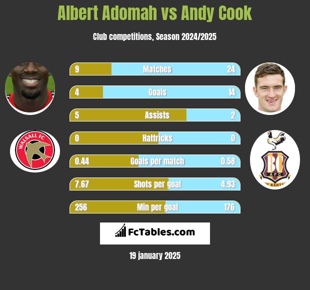 Albert Adomah vs Andy Cook h2h player stats