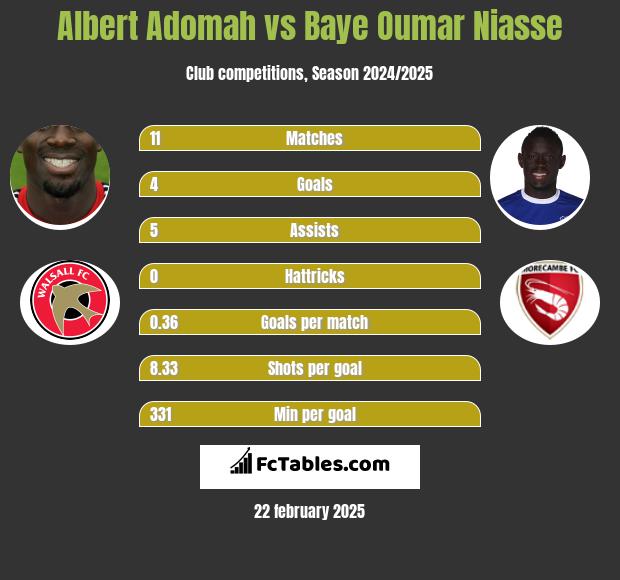 Albert Adomah vs Baye Oumar Niasse h2h player stats